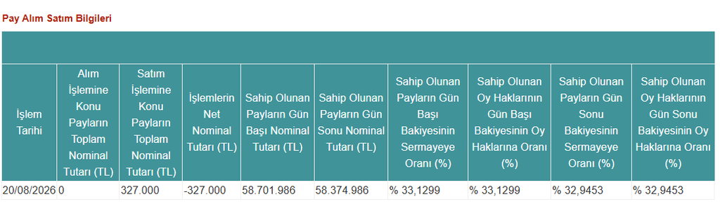 Pusula Portföy halka açık bir şirkette yüzde 33 sınırının altına düştü | Rota Borsa
