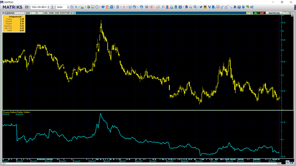 Sasa Polyester (SASA) teknik analizi (24.08.2026) | Rota Borsa Sasa Polyester (SASA) teknik analizi (24.08.2026) | Rota Borsa