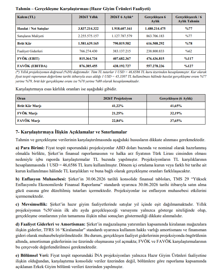 Soho Giyim ve Enerji (SOHOE) tahmin edilen ve gerçekleşen bilanço rakamlarını açıkladı | Rota Borsa Soho Giyim ve Enerji (SOHOE) tahmin edilen ve gerçekleşen bilanço rakamlarını açıkladı | Rota Borsa