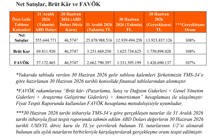 Kardemir Çelik (KARCL) tahmin edilen ve gerçekleşen bilanço rakamlarını açıkladı | Rota Borsa Kardemir Çelik (KARCL) tahmin edilen ve gerçekleşen bilanço rakamlarını açıkladı | Rota Borsa