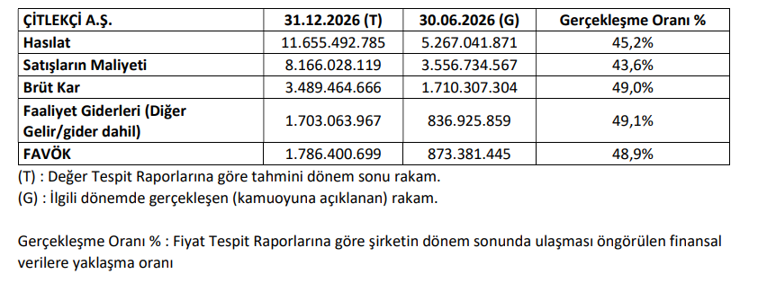 Çitlekçi Gıda (CITAS) tahmin edilen ve gerçekleşen bilanço rakamlarını açıkladı | Rota Borsa