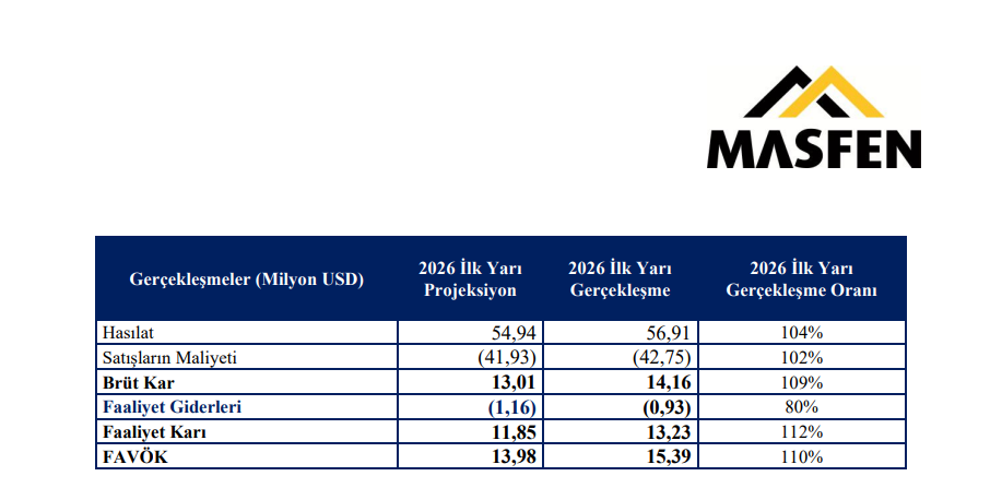 Masfen Enerji (MASFN) tahmin edilen ve gerçekleşen bilanço rakamlarını açıkladı | Rota Borsa