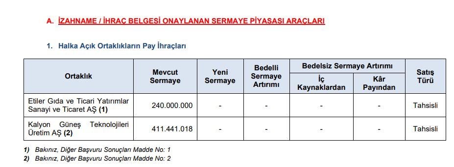 2 şirketin sermaye artırımına onay verildi | Rota Borsa 2 şirketin sermaye artırımına onay verildi | Rota Borsa