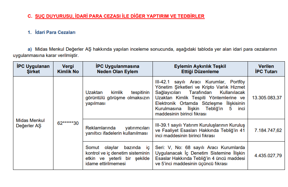 SPK'dan 4 şirket ve 2 kişiye para cezası | Rota Borsa SPK'dan 4 şirket ve 2 kişiye para cezası | Rota Borsa