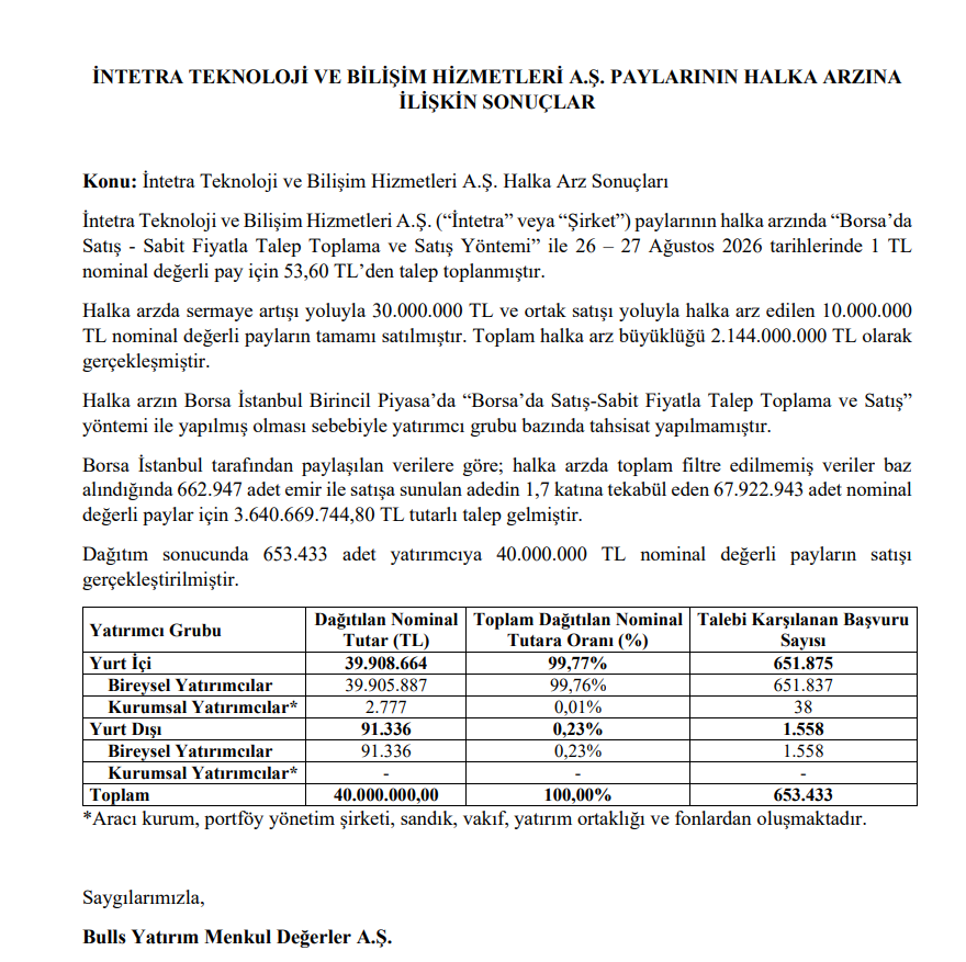 İntetra Teknoloji (INTET) resmi halka arz sonuçları açıklandı! Kaç lot verdi? | Rota Borsa