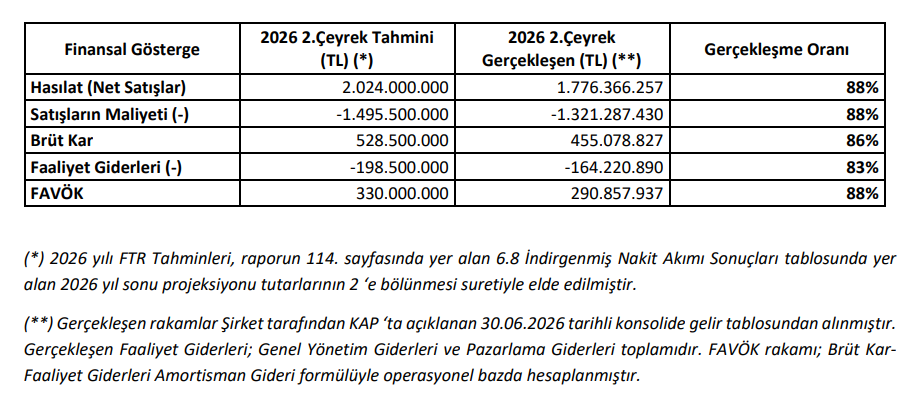 Üçay Mühendislik (UCAYM) tahmin edilen ve gerçekleşen bilanço rakamlarını açıkladı | Rota Borsa Üçay Mühendislik (UCAYM) tahmin edilen ve gerçekleşen bilanço rakamlarını açıkladı | Rota Borsa