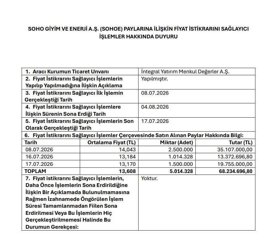 İntegral Yatırım'dan Soho Giyim ve Enerji (SOHOE) halka arzı hakkında açıklama | Rota Borsa
