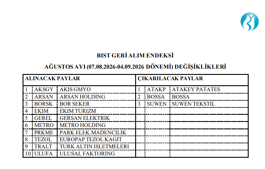 Borsa İstanbul 3 hisseyi geri alım endeksinden çıkardı, 10 hisse dahil edildi | Rota Borsa Borsa İstanbul 3 hisseyi geri alım endeksinden çıkardı, 10 hisse dahil edildi | Rota Borsa
