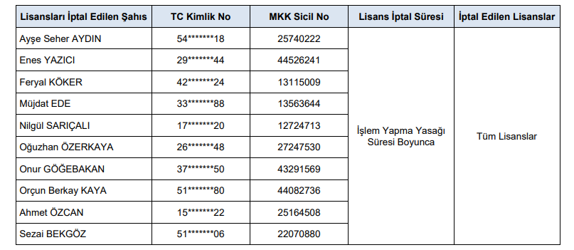 SPK'dan Katılımevim (KTLEV), GUNDG ve DSTKF işlemleri sebebiyle onlarca kişiye yaptırım kararı | Rota Borsa SPK'dan Katılımevim (KTLEV), GUNDG ve DSTKF işlemleri sebebiyle onlarca kişiye yaptırım kararı | Rota Borsa