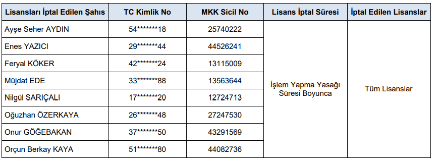 SPK'dan Katılımevim (KTLEV), GUNDG ve DSTKF işlemleri sebebiyle onlarca kişiye yaptırım kararı | Rota Borsa SPK'dan Katılımevim (KTLEV), GUNDG ve DSTKF işlemleri sebebiyle onlarca kişiye yaptırım kararı | Rota Borsa