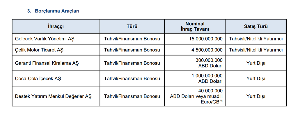 SPK bir çok şirketin başvurusuna onay verdi | Rota Borsa SPK bir çok şirketin başvurusuna onay verdi | Rota Borsa