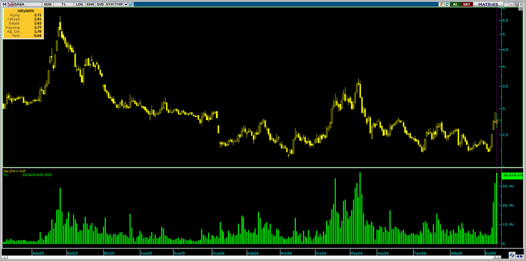 Sasa Polyester (SASA) hisselerinde TERA Yatırım ve HSBC savaşı | Rota Borsa Sasa Polyester (SASA) hisselerinde TERA Yatırım ve HSBC savaşı | Rota Borsa
