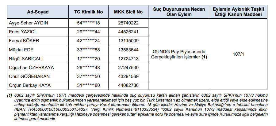 SPK'dan Katılımevim (KTLEV), GUNDG ve DSTKF işlemleri sebebiyle onlarca kişiye yaptırım kararı | Rota Borsa SPK'dan Katılımevim (KTLEV), GUNDG ve DSTKF işlemleri sebebiyle onlarca kişiye yaptırım kararı | Rota Borsa