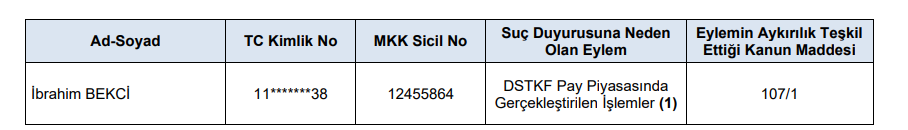 SPK'dan Katılımevim (KTLEV), GUNDG ve DSTKF işlemleri sebebiyle onlarca kişiye yaptırım kararı | Rota Borsa SPK'dan Katılımevim (KTLEV), GUNDG ve DSTKF işlemleri sebebiyle onlarca kişiye yaptırım kararı | Rota Borsa