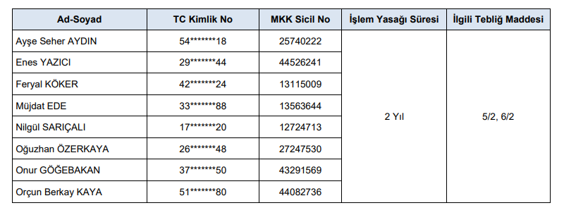 SPK'dan Katılımevim (KTLEV), GUNDG ve DSTKF işlemleri sebebiyle onlarca kişiye yaptırım kararı | Rota Borsa SPK'dan Katılımevim (KTLEV), GUNDG ve DSTKF işlemleri sebebiyle onlarca kişiye yaptırım kararı | Rota Borsa