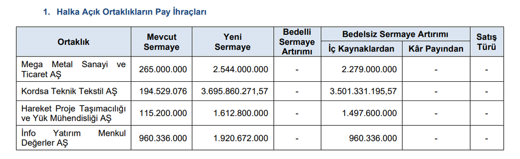 SPK bir çok şirketin başvurusuna onay verdi | Rota Borsa SPK bir çok şirketin başvurusuna onay verdi | Rota Borsa