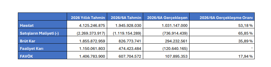 Ata Turizm (ATATR) tahmin edilen ve gerçekleşen bilanço rakamlarını açıkladı | Rota Borsa Ata Turizm (ATATR) tahmin edilen ve gerçekleşen bilanço rakamlarını açıkladı | Rota Borsa