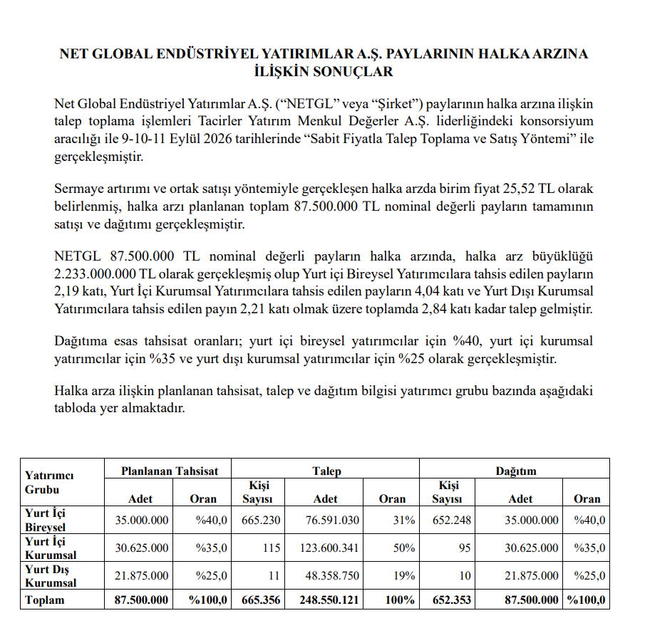 Net Global (NETGL) kaç lot verdi? Halka arz sonuçları açıklandı | Rota Borsa Net Global (NETGL) kaç lot verdi? Halka arz sonuçları açıklandı | Rota Borsa