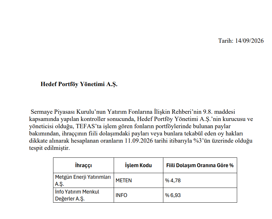 Hedef Portföy halka açık 3 şirkette yüzde 3 sınırının üzerinde olduğunu açıkladı | Rota Borsa Hedef Portföy halka açık 3 şirkette yüzde 3 sınırının üzerinde olduğunu açıkladı | Rota Borsa