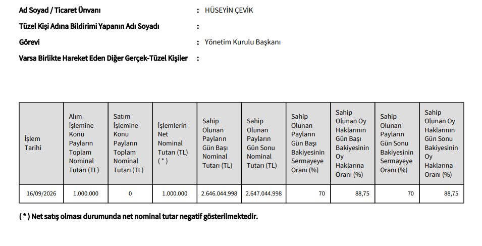 CVK Madencilik (CVKMD) Yönetim Kurulu Başkanından hisse alış açıklaması | Rota Borsa CVK Madencilik (CVKMD) Yönetim Kurulu Başkanından hisse alış açıklaması | Rota Borsa