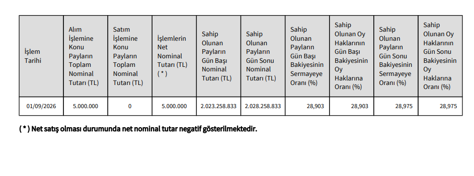 Pusula Finans Holding’den Katılımevim’de (KTLEV) hisse alış açıklaması | Rota Borsa Pusula Finans Holding’den Katılımevim’de (KTLEV) hisse alış açıklaması | Rota Borsa