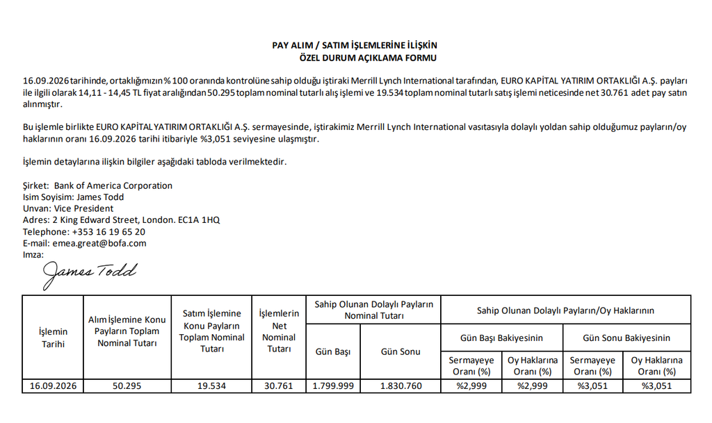 Bank of America (BofA) halka açık 7 şirkette yüzde 3 sınırını aştı | Rota Borsa