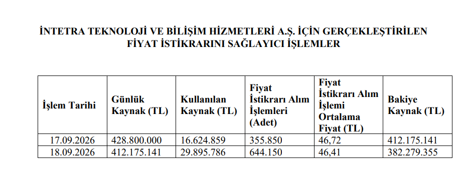 Bulls Yatırım’dan İntetra Teknoloji (INTET) halka arzı hakkında açıklama | Rota Borsa Bulls Yatırım’dan İntetra Teknoloji (INTET) halka arzı hakkında açıklama | Rota Borsa