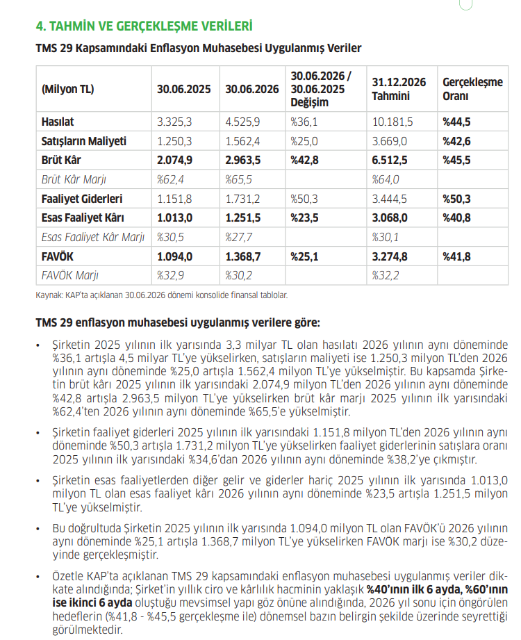 Orzaks İlaç (ORZAX) tahmin edilen ve gerçekleşen bilanço rakamlarını açıkladı | Rota Borsa Orzaks İlaç (ORZAX) tahmin edilen ve gerçekleşen bilanço rakamlarını açıkladı | Rota Borsa