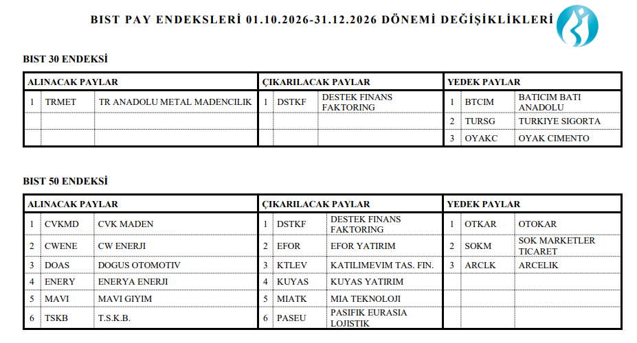 Onlarca hisse için kritik karar! BIST 30 ve BIST 100 endeks değişimleri açıklandı | Rota Borsa Onlarca hisse için kritik karar! BIST 30 ve BIST 100 endeks değişimleri açıklandı | Rota Borsa