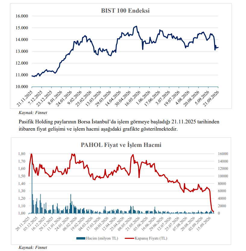 Pasifik Holding (PAHOL) hisse senedi fiyatı değerlendirmesi yayınlandı | Rota Borsa Pasifik Holding (PAHOL) hisse senedi fiyatı değerlendirmesi yayınlandı | Rota Borsa