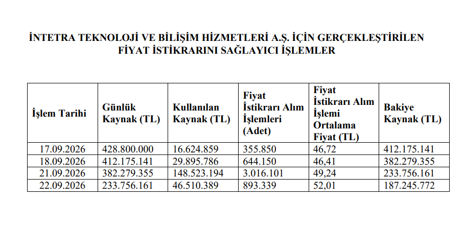 Bulls Yatırım’dan İntetra Teknoloji (INTET) halka arzı hakkında açıklama | Rota Borsa Bulls Yatırım’dan İntetra Teknoloji (INTET) halka arzı hakkında açıklama | Rota Borsa