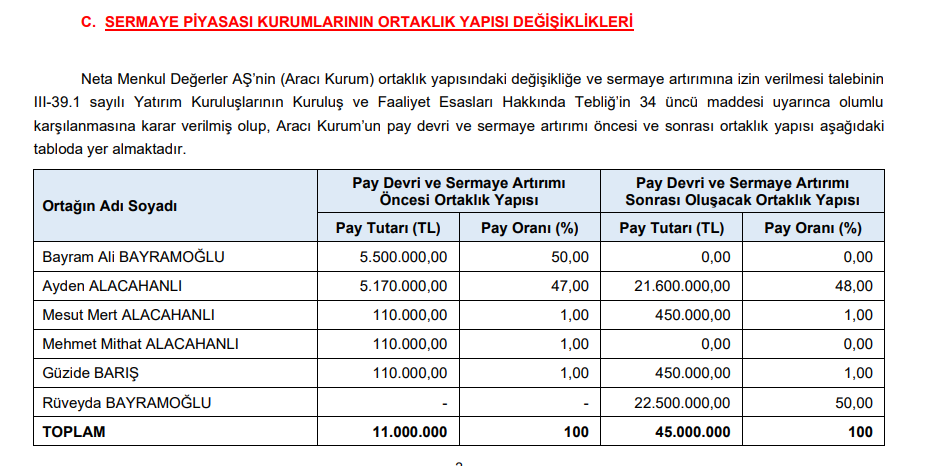 SPK 7 şirketin başvurusuna onay verdi | Rota Borsa SPK 7 şirketin başvurusuna onay verdi | Rota Borsa