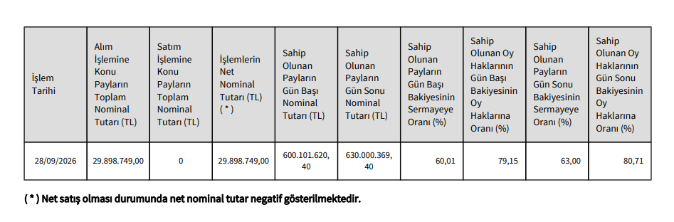Altınay Savunma (ALTNY) Yönetim Kurulu Başkanından hisse alış açıklaması | Rota Borsa Altınay Savunma (ALTNY) Yönetim Kurulu Başkanından hisse alış açıklaması | Rota Borsa