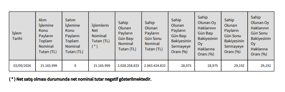 Pusula Finans Holding’den Katılımevim’de (KTLEV) hisse alış açıklaması | Rota Borsa Pusula Finans Holding’den Katılımevim’de (KTLEV) hisse alış açıklaması | Rota Borsa