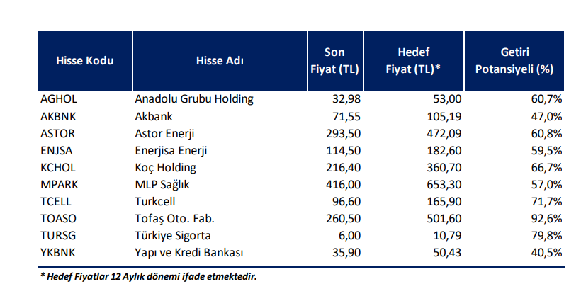 TERA Yatırım model portföyünü güncelledi! 10 hisse radarda | Rota Borsa TERA Yatırım model portföyünü güncelledi! 10 hisse radarda | Rota Borsa