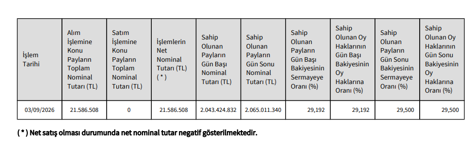 Pusula Finans Holding’den Katılımevim’de (KTLEV) hisse alış açıklaması | Rota Borsa