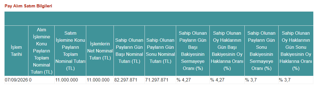 Koç Holding’den (KCHOL) Tüpraş’ta (TUPRS) hisse satış açıklaması | Rota Borsa