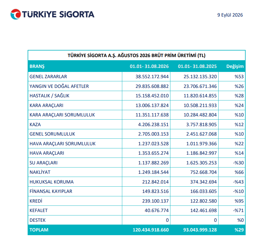 Bugün yeni iş ilişkisi açıklayan 10 şirket | Rota Borsa Bugün yeni iş ilişkisi açıklayan 10 şirket | Rota Borsa