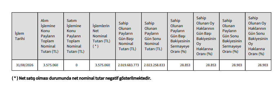 Pusula Finans Holding’den Katılımevim’de (KTLEV) hisse alış açıklaması | Rota Borsa Pusula Finans Holding’den Katılımevim’de (KTLEV) hisse alış açıklaması | Rota Borsa