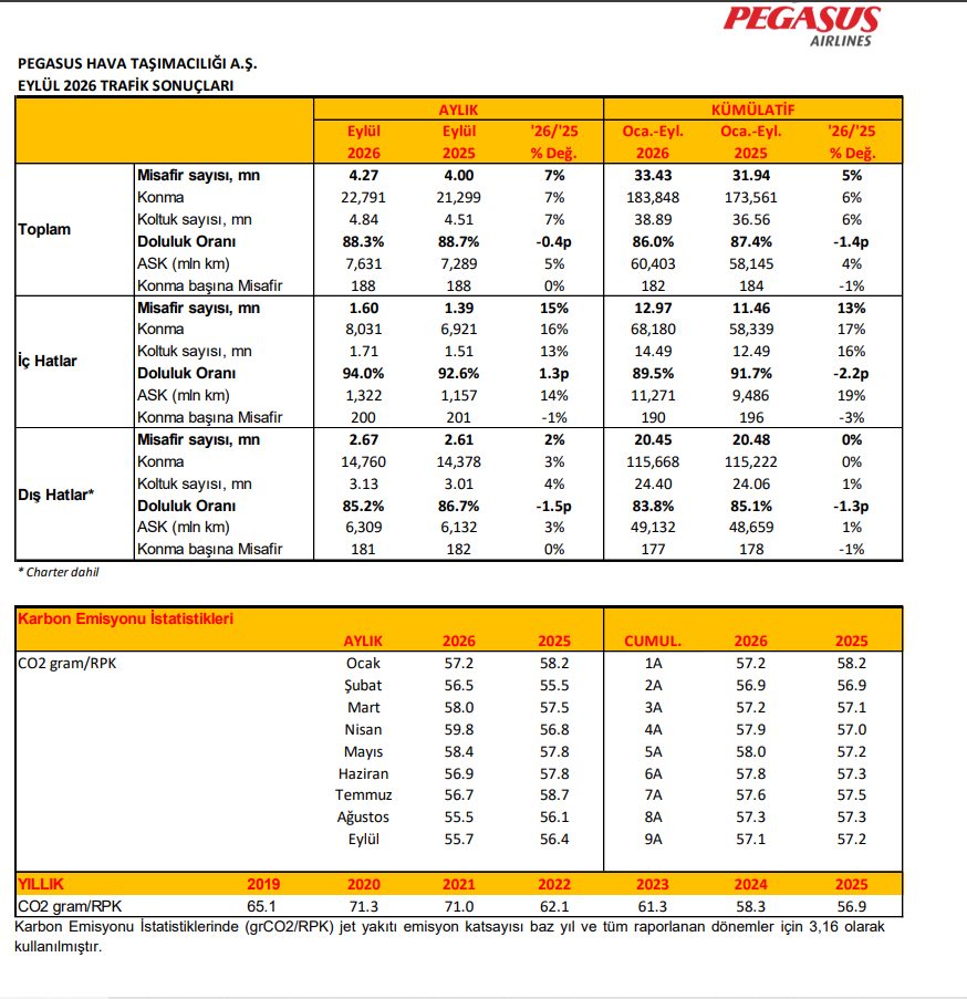 Pegasus (PGSUS) Eylül ayı trafik sonuçlarını açıkladı | Rota Borsa