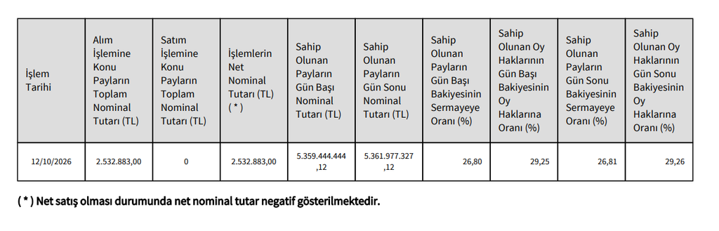 Pasifik Holding (PAHOL) şirket ortağından hisse alış açıklaması | Rota Borsa