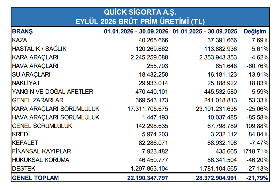 Bugün yeni iş ilişkisi açıklayan 11 şirket | Rota Borsa Bugün yeni iş ilişkisi açıklayan 11 şirket | Rota Borsa