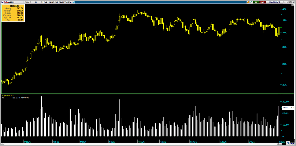Aselsan (ASELS) hisselerinde Bank of America'dan (BofA) yüklü alım | Rota Borsa