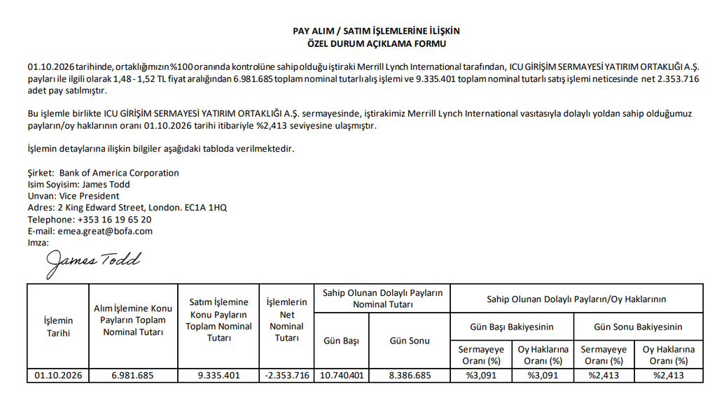 Bank of America (BofA) halka açık 3 şirkette yüzde 3 sınırının altına düştü | Rota Borsa