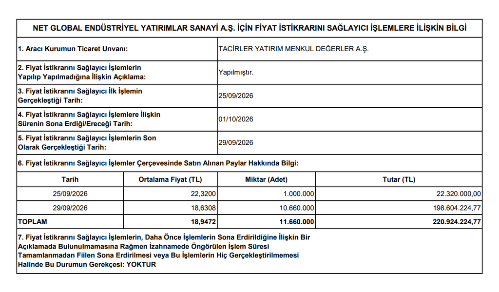 Tacirler Yatırım'dan Net Global (NETGL) halka arzı hakkında açıklama | Rota Borsa Tacirler Yatırım'dan Net Global (NETGL) halka arzı hakkında açıklama | Rota Borsa