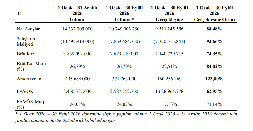Şa-Ra Enerji (SARAE) tahmin edilen ve gerçekleşen bilanço rakamlarını açıkladı | Rota Borsa Şa-Ra Enerji (SARAE) tahmin edilen ve gerçekleşen bilanço rakamlarını açıkladı | Rota Borsa