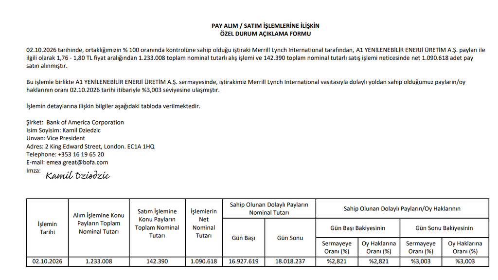 Bank of America (BofA) halka açık 3 şirkette yüzde 3 sınırını aştı | Rota Borsa
