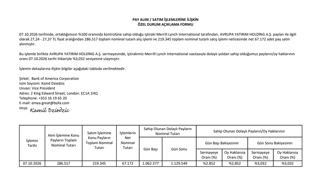 Bank of America (BofA) halka açık bir şirkette yüzde 3 sınırını aştı | Rota Borsa