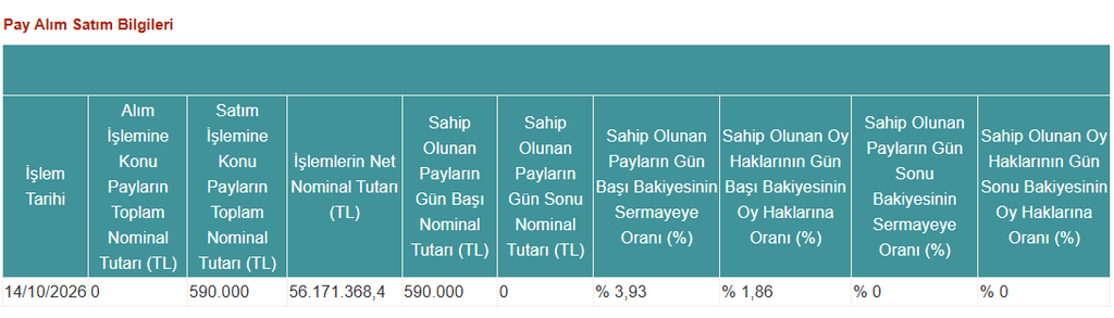 Bulls Girişim (BULGS) halka açık bir şirketteki tüm hisselerini sattı | Rota Borsa Bulls Girişim (BULGS) halka açık bir şirketteki tüm hisselerini sattı | Rota Borsa