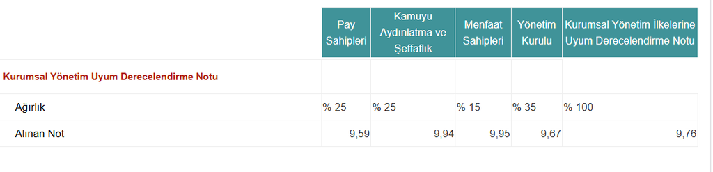 Tüpraş (TUPRS) Kurumsal Yönetim Derecelendirme Notu Açıklandı | Rota Borsa Tüpraş (TUPRS) Kurumsal Yönetim Derecelendirme Notu Açıklandı | Rota Borsa